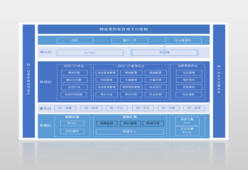睿陽(yáng)網(wǎng)站集約化管理平臺(tái)