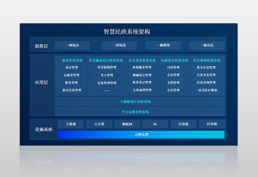 睿陽(yáng)智慧民政管理系統(tǒng)