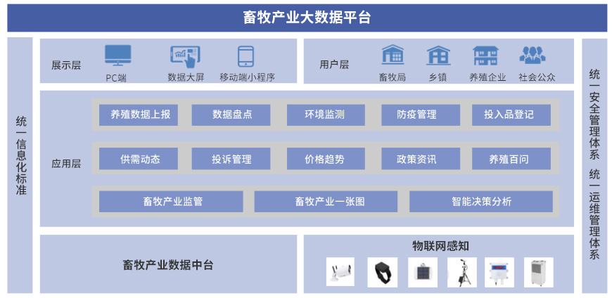 畜牧產(chǎn)業(yè)大數(shù)據(jù)平臺(tái).jpg 畜牧產(chǎn)業(yè)大數(shù)據(jù)平臺(tái).jpg