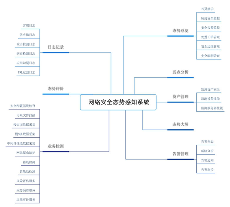 詳情-網(wǎng)絡(luò)安全態(tài)勢(shì)感知系統(tǒng).jpg