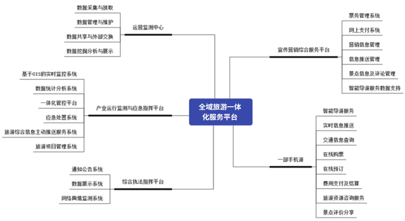 全域旅游一體 化服務(wù)平臺.jpg