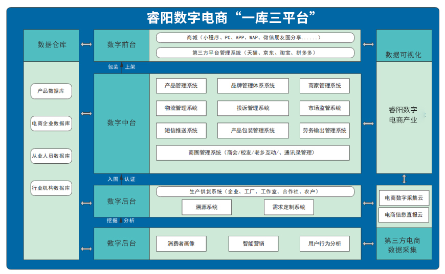 睿陽(yáng)數(shù)字 電商產(chǎn)業(yè).jpg 睿陽(yáng)數(shù)字 電商產(chǎn)業(yè).jpg